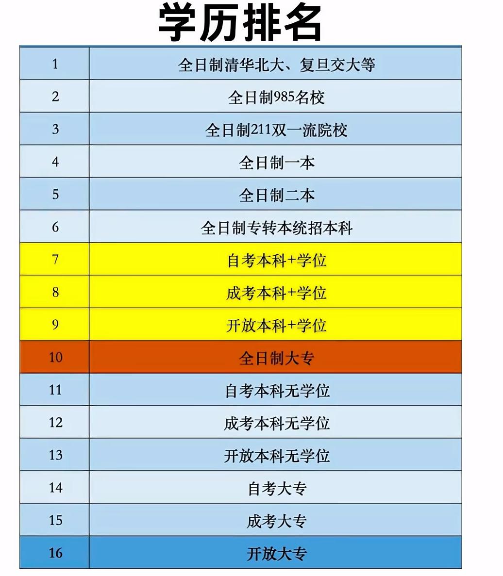 这张“学历排名表”，戳中了多少人的“学历焦虑”？找工作时，不少人都碰过“学