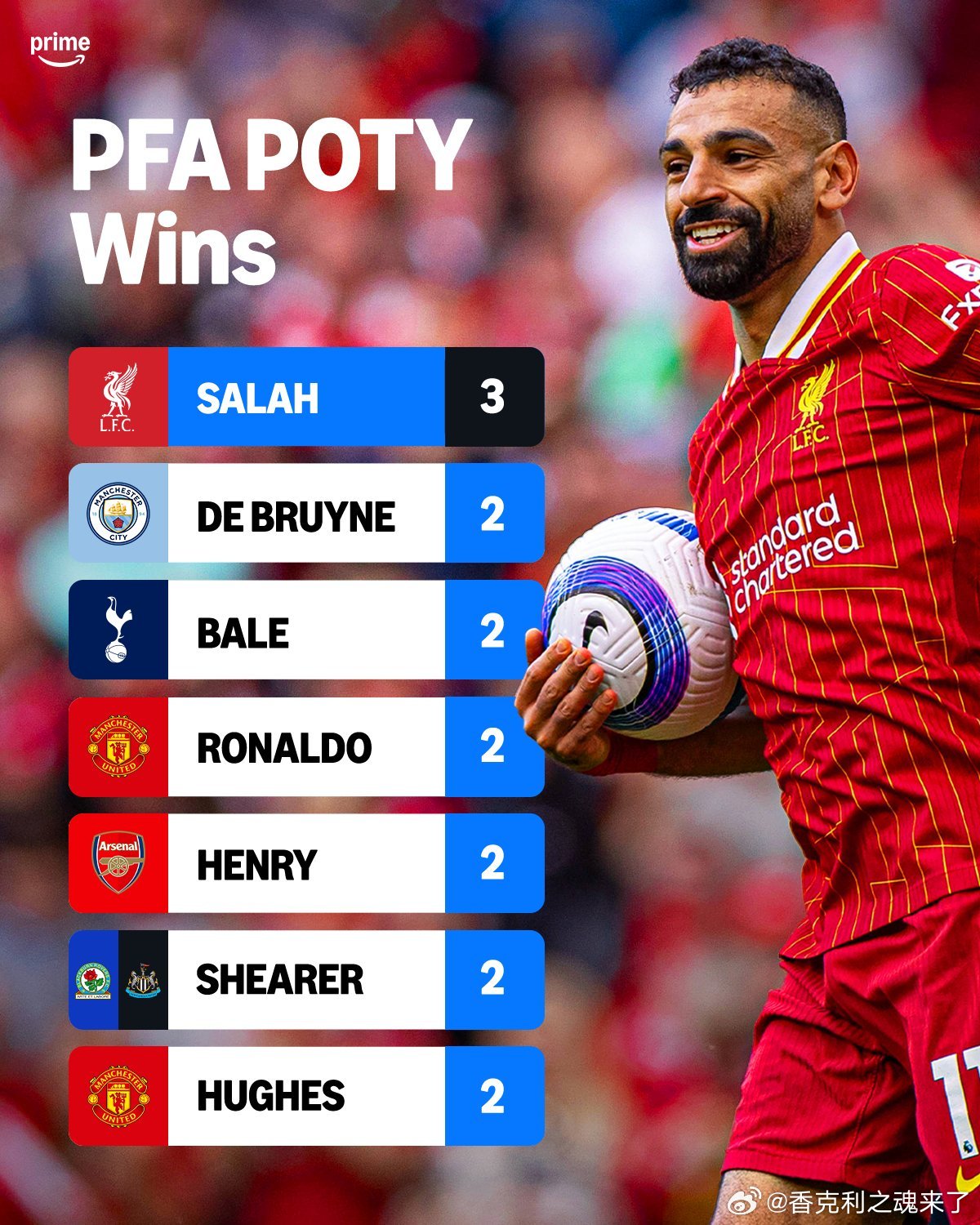 英超历史上还没有哪位球员获得PFA年度最佳球员的次数超过萨拉赫德布劳内贝尔C罗亨