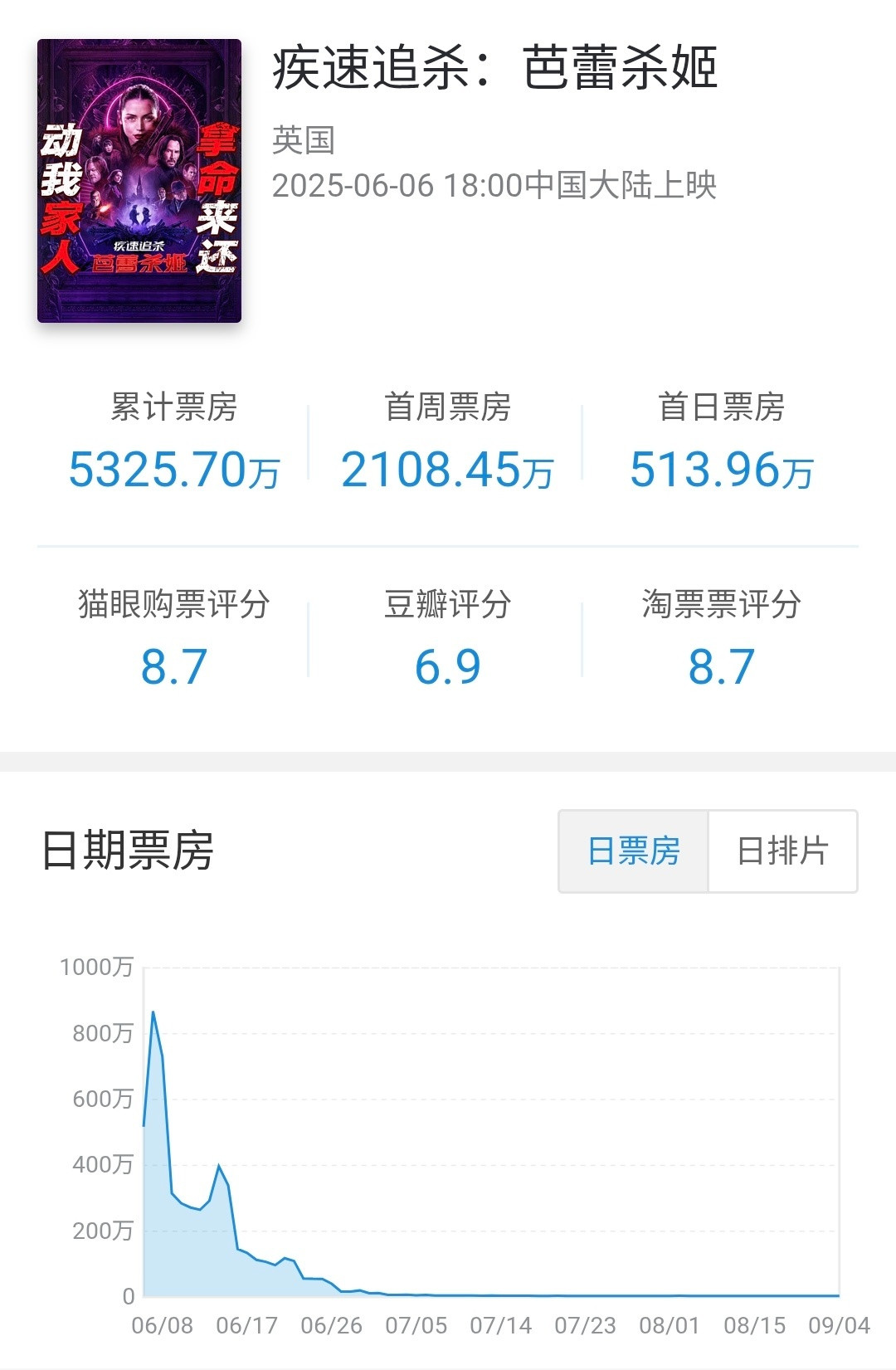 英国批片疾速追杀:芭蕾杀姬在内地公映92天下映，总计票房5325万，为该片北美