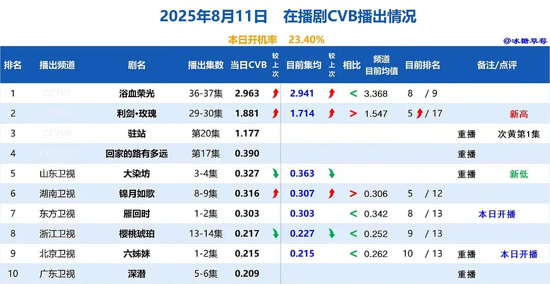 利剑玫瑰收视率恭喜利剑玫瑰完美收官，还记得当时被抢档的时候一直被嘲讽，目前cv