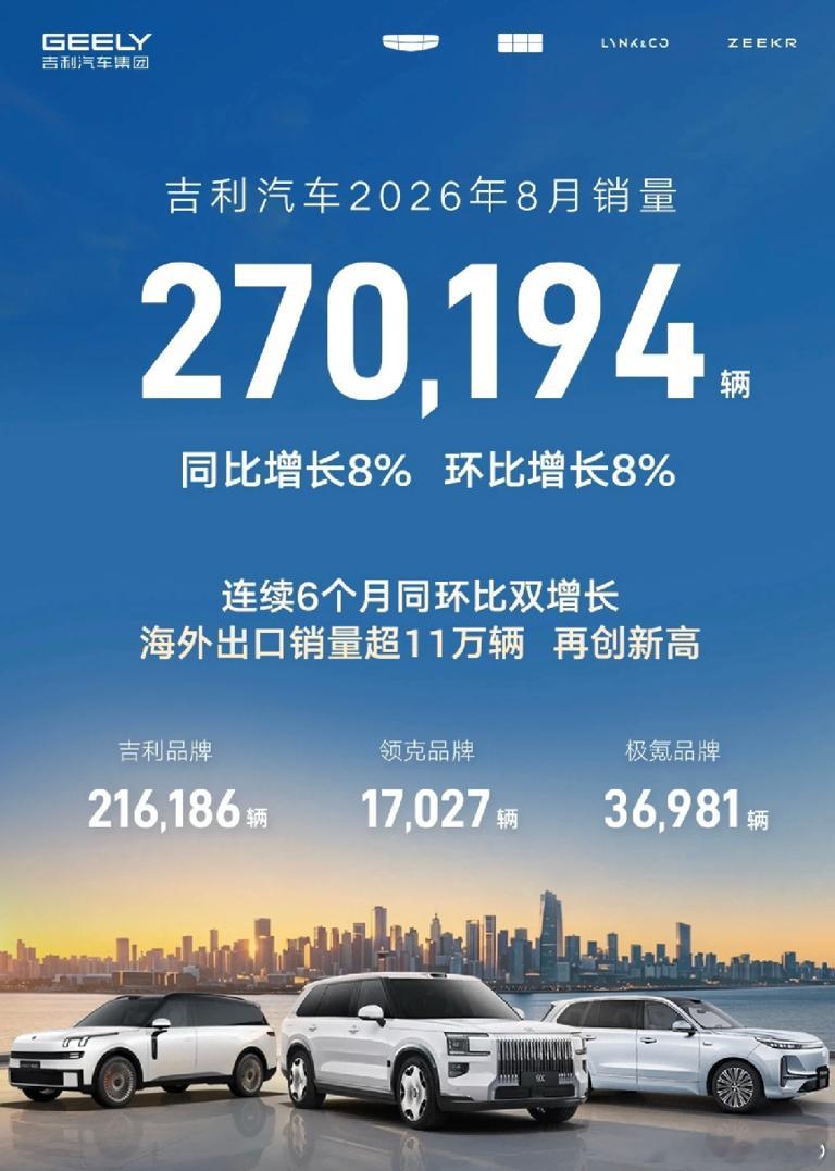 9月1日，吉利汽车公布8月销量：270194辆，同比增长8%，环比增长8%，连续6个月同环比双增长。