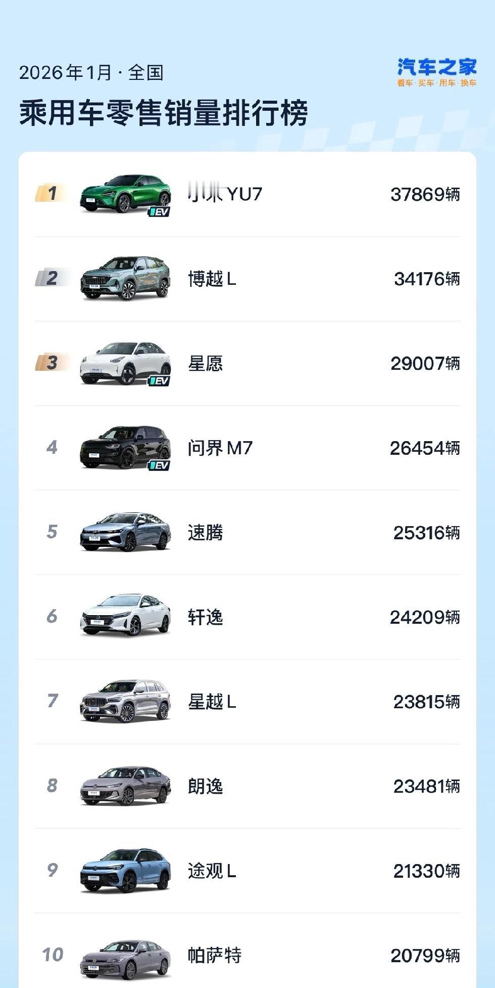 小米YU7太厉害了！根据汽车之家数据，2026年1月它以37869辆的销量登顶全