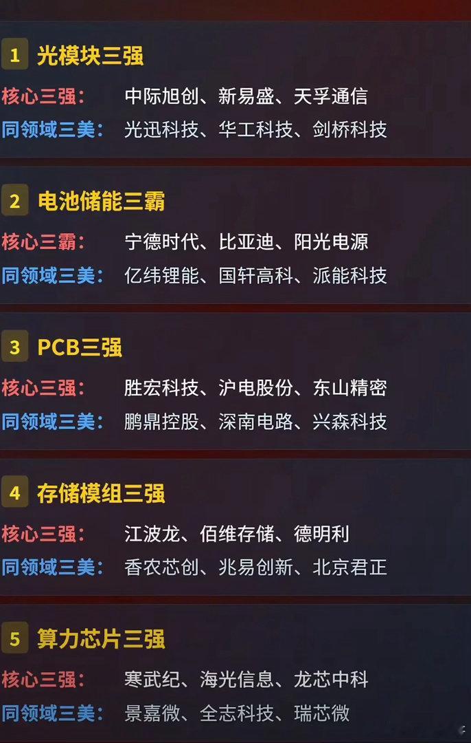 今年市场几大核心板块及龙头标的梳理，都整理在图里了。回顾今年行情：3月份行情低迷