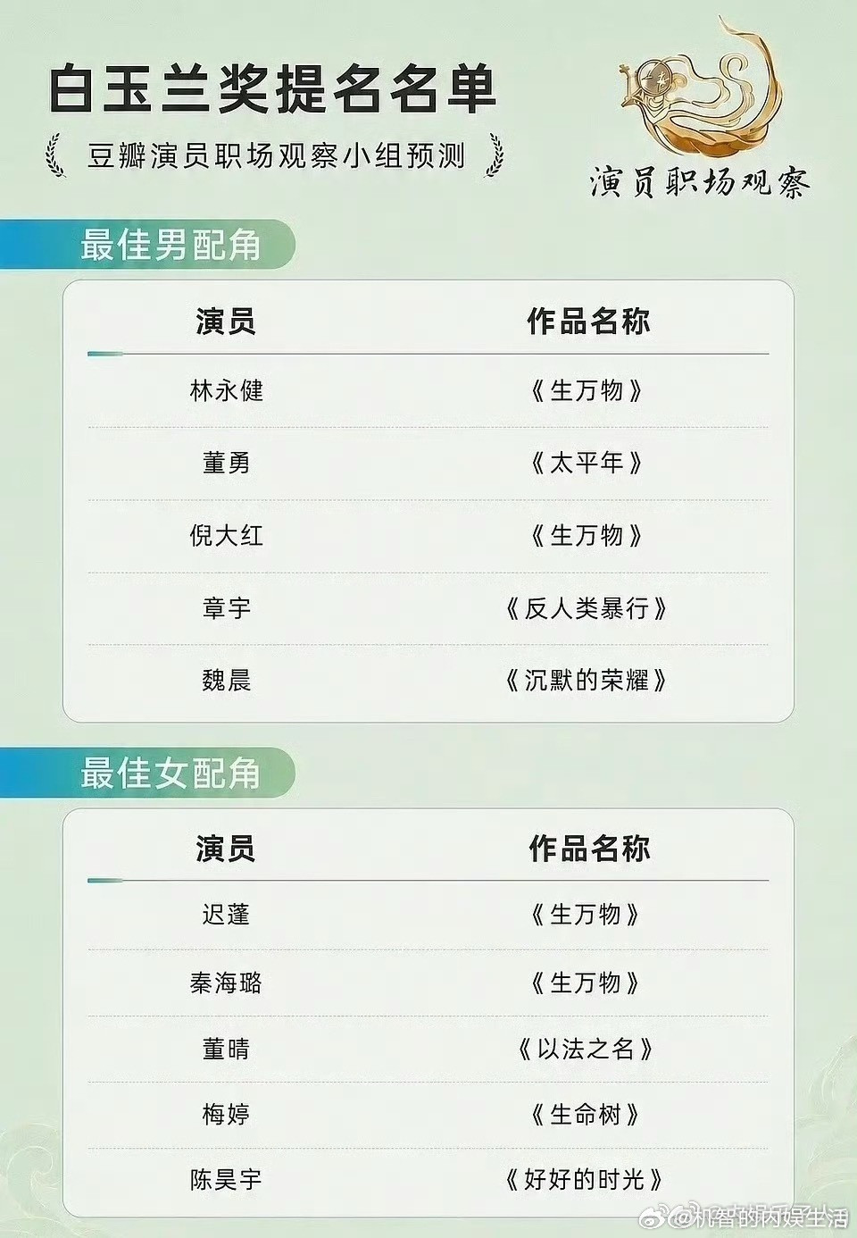 豆瓣白玉兰提名名单预测，这一版还挺符合主流预测的。