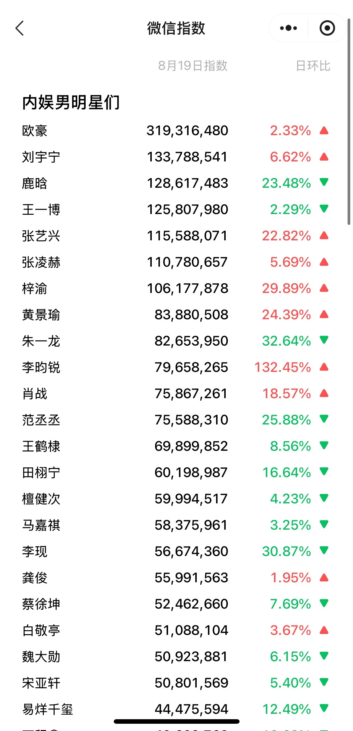 8.19男星微🈯️和w盛典男星微🈯️排行欧豪、刘宇宁、鹿晗、王一博、张艺兴、