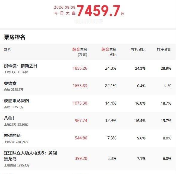 今年暑期档电影市场出现了非常奇怪的现象，临时定档和临时撤档的电影比比皆是。说到