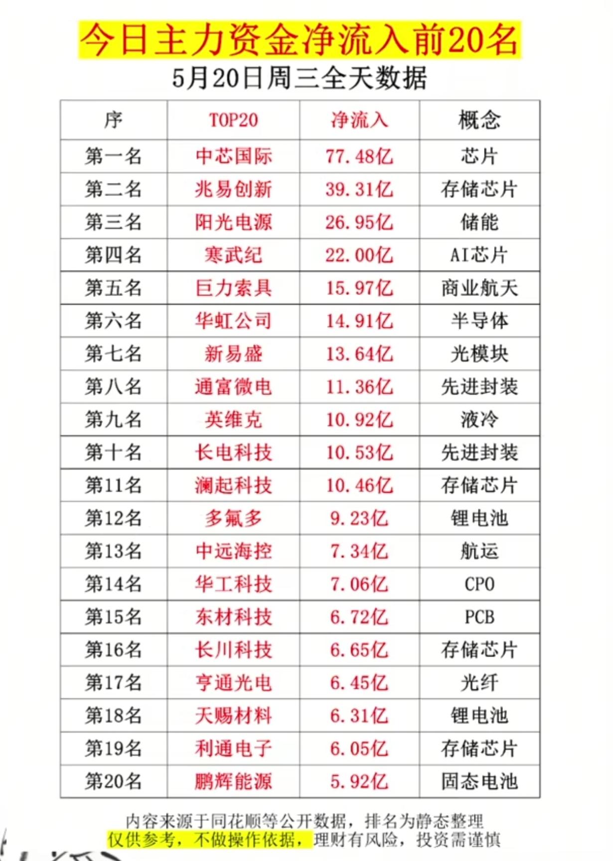 5.20资金榜出炉！半导体、AI、储能成抢筹主线，谁是下一个龙头？主力资金净