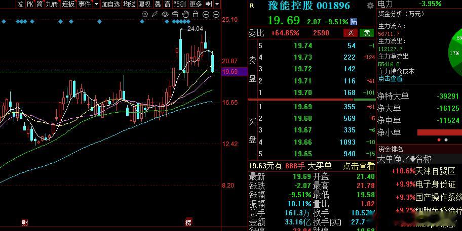 还在电力板块的朋友要注意走了，两个大哥都掉头开始跳了，你还在里面干什么？股票