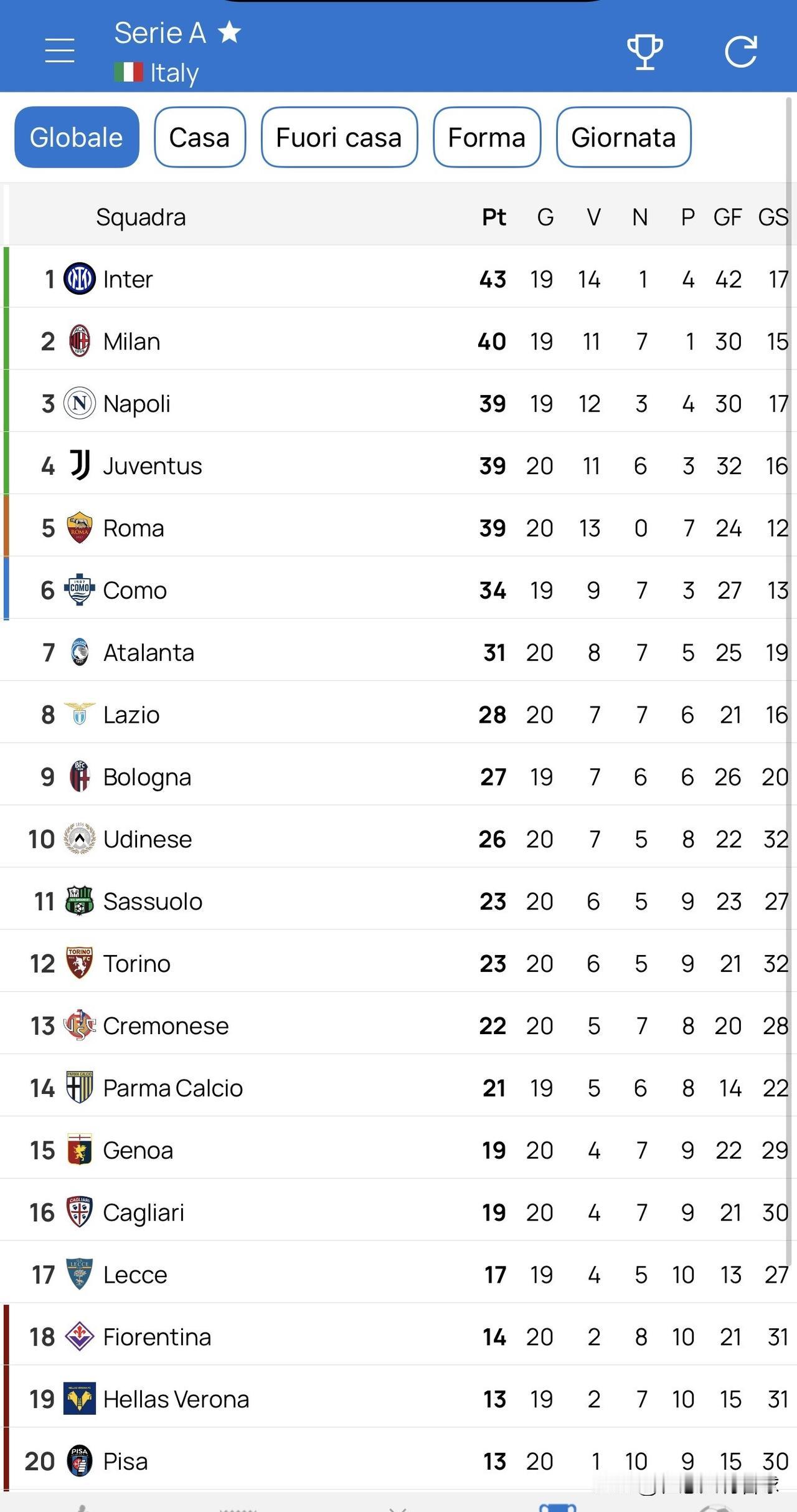 随着尤文大胜，意甲最新积分榜出炉，斯帕莱蒂实现诺言带领尤文图斯重回争冠集团。前