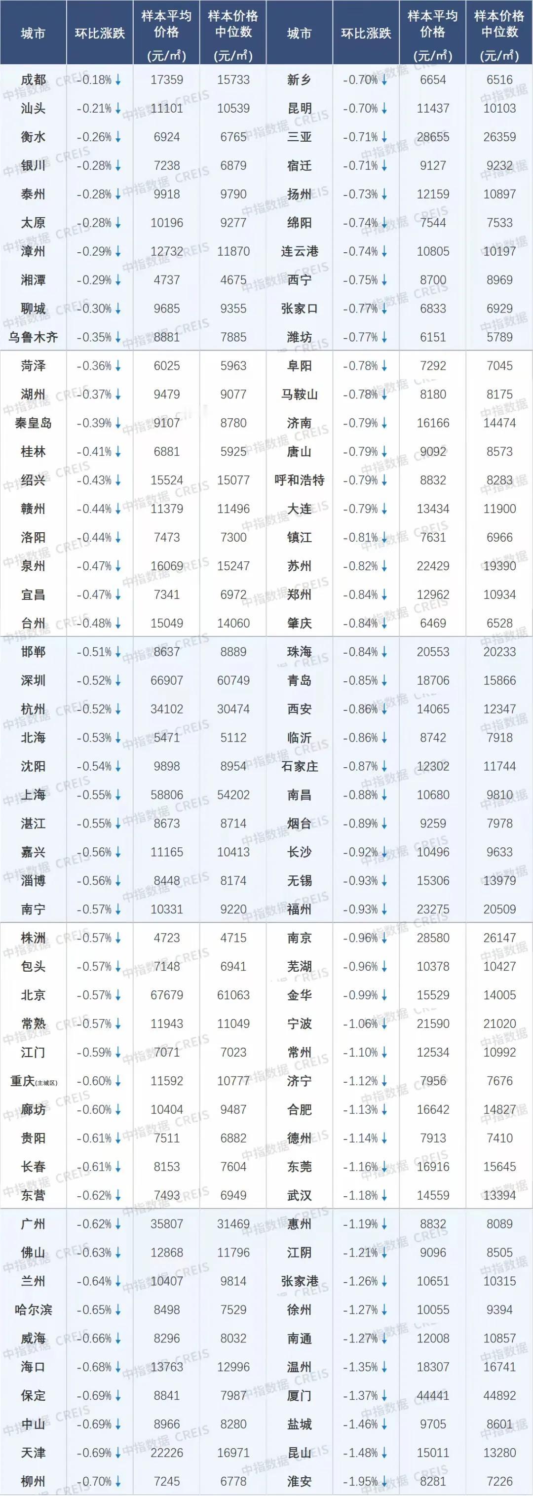 又跌了中指研究院发布6月房地产市场研究报告。这个所谓的中指研究院（不是