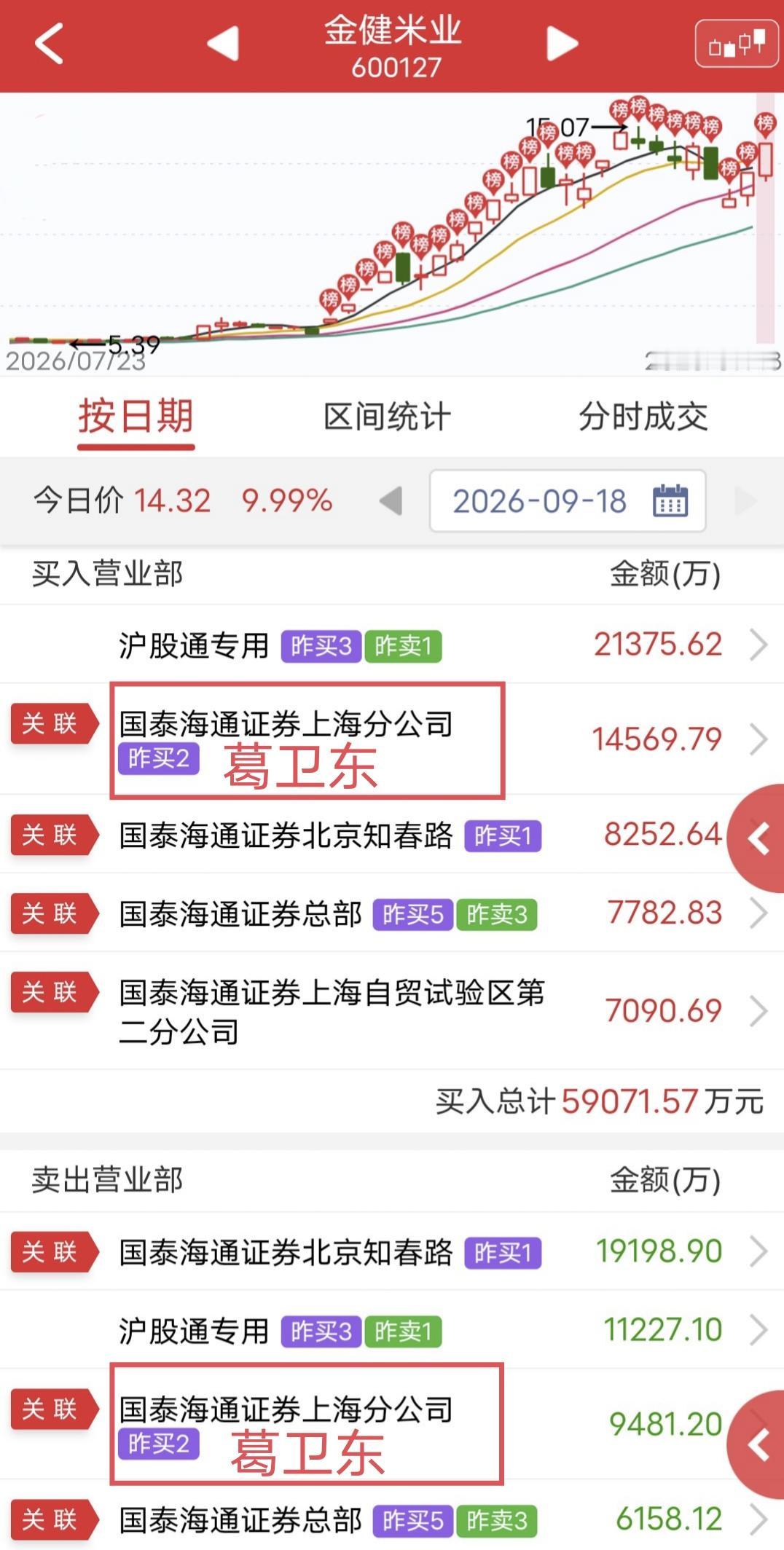 葛卫东1.4亿做T！今天金健米业烂板涨停。盘后龙虎榜显示，葛卫东买入1.