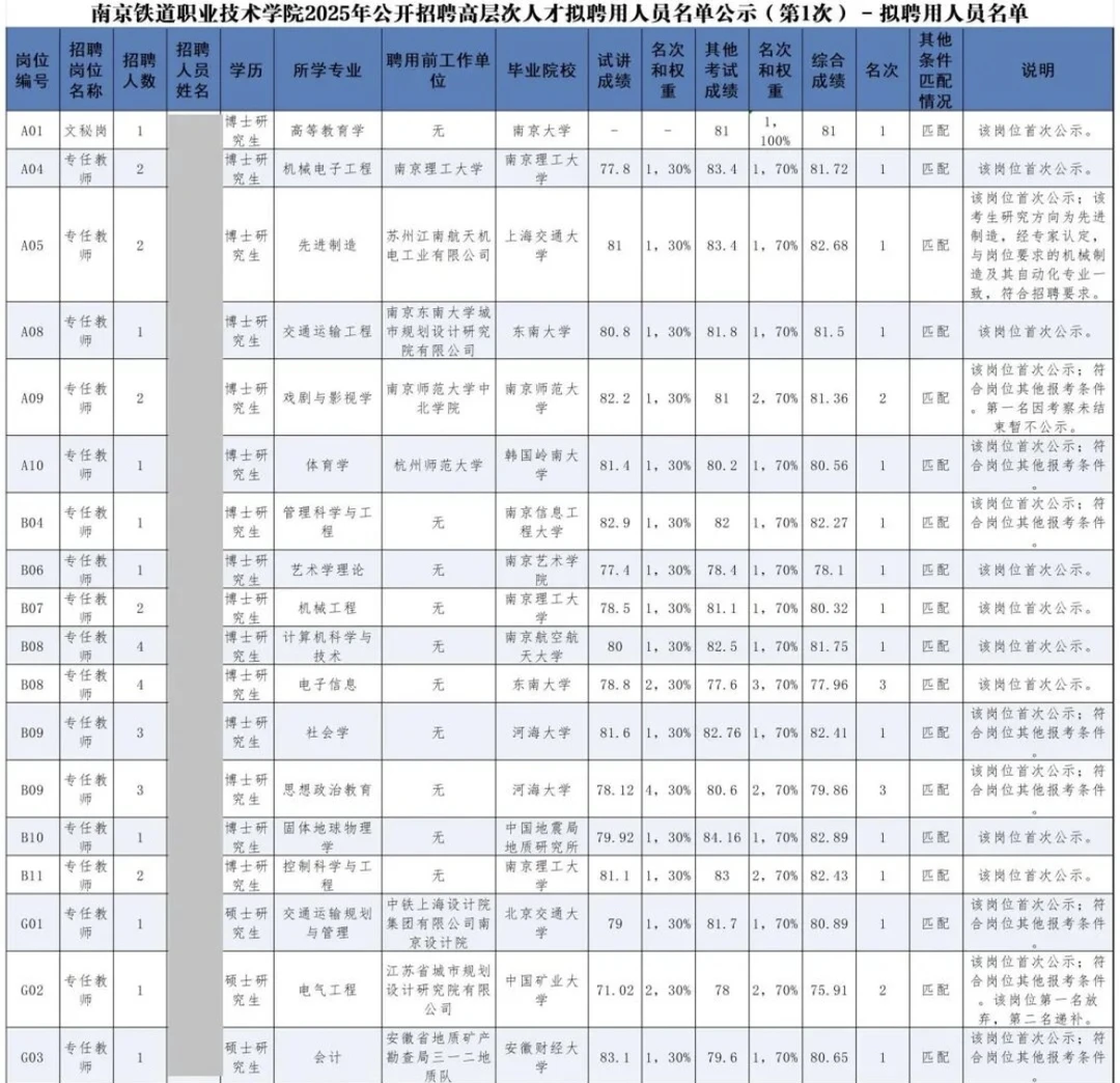 南京铁道职业技术学院2025年公开招聘高层次