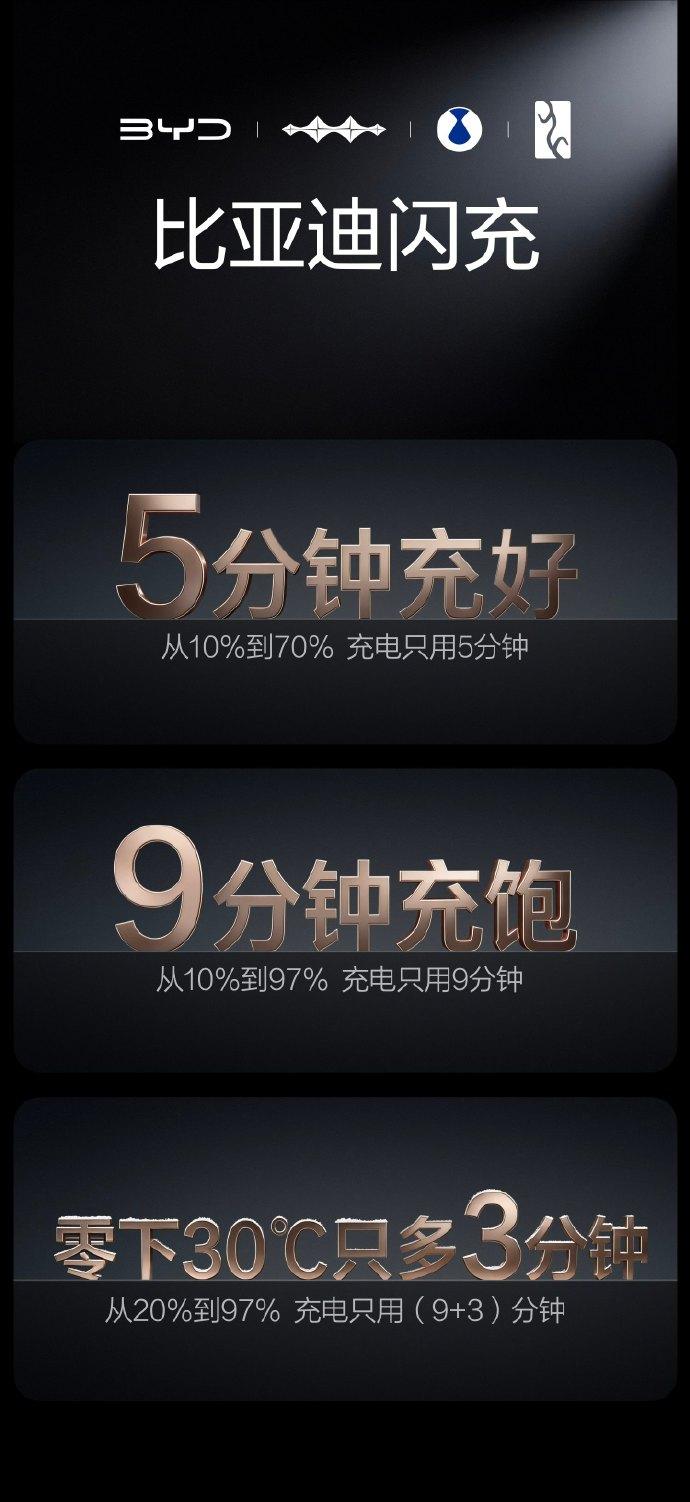 比亚迪第二代刀片电池携闪充技术，终结充电慢、低温难。实测数据炸裂：常温10%