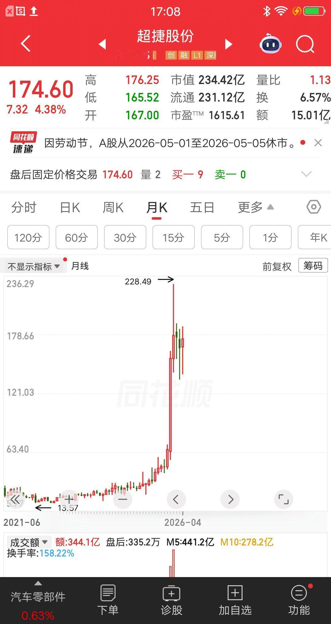 一位苏州的股民，以15元的价格买了30万超捷股份，在174元一键清仓，收益率十倍