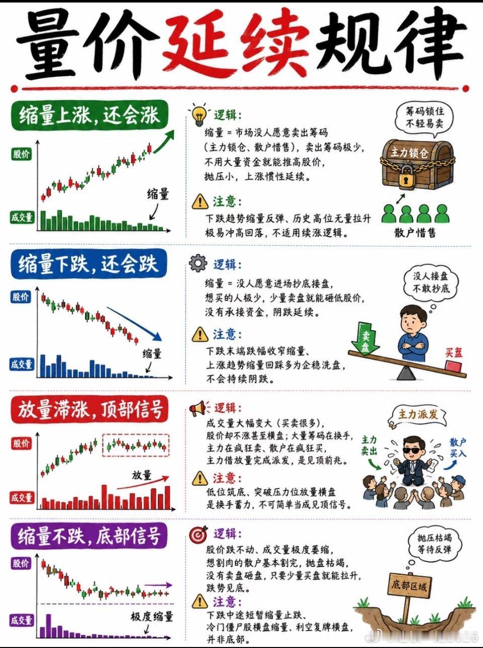 13大炒股口诀，吃透量价关系