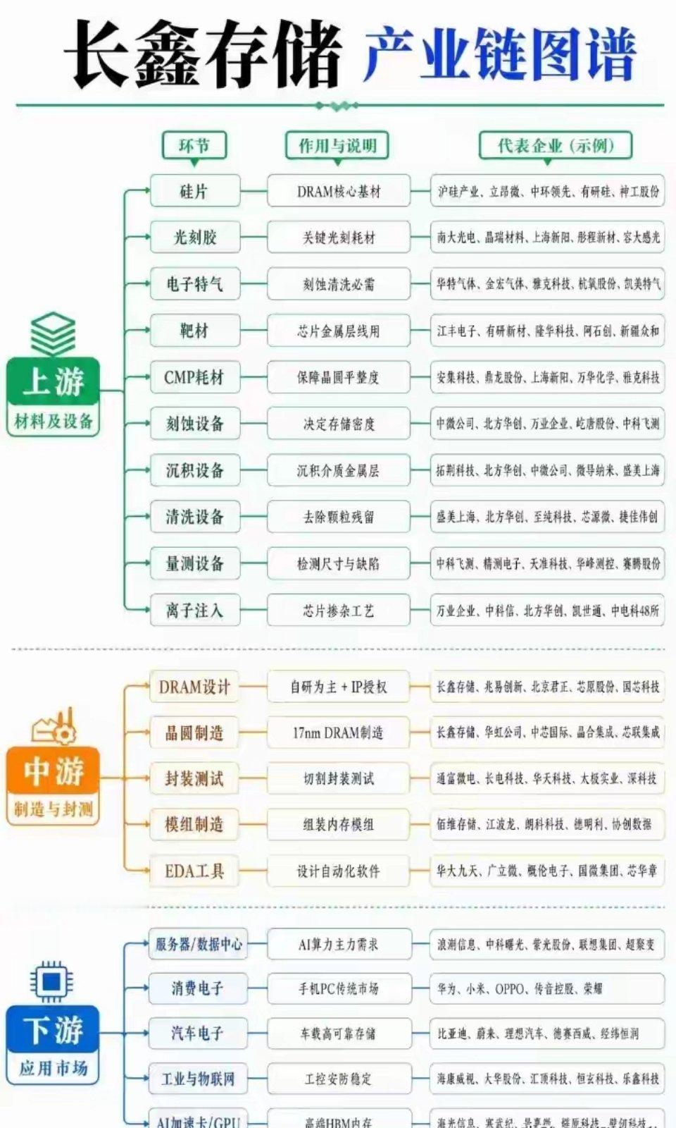 深夜大消息！长鑫科技IPO落地，存储芯片迎来大周期国产存储龙头长鑫科技科创板IP