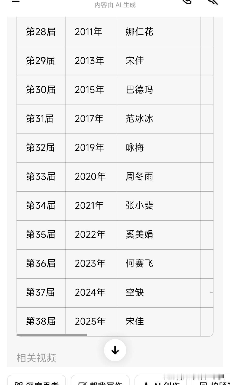 我问豆包，金鸡奖历年的最佳女主角都是谁，出来的表单是这样的↓「如下图」[捂脸哭]