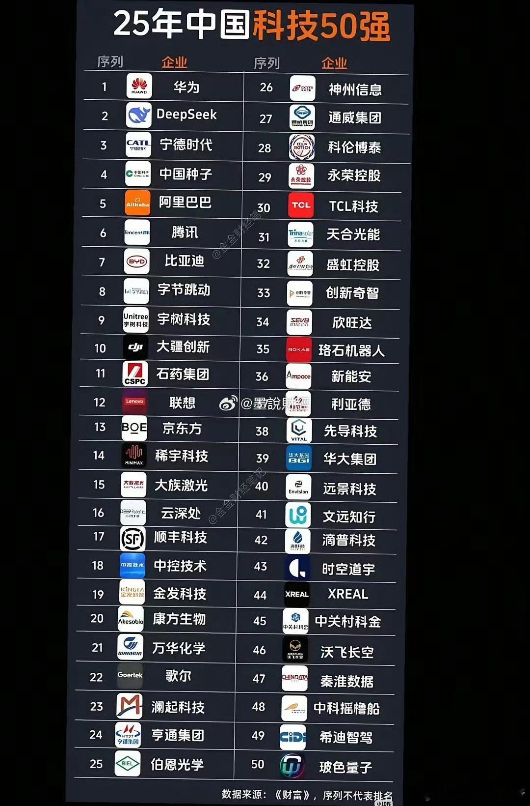 2025年中国科技公司50强！唯一一个制造手机的公司是华为；唯一一个制造汽车的公