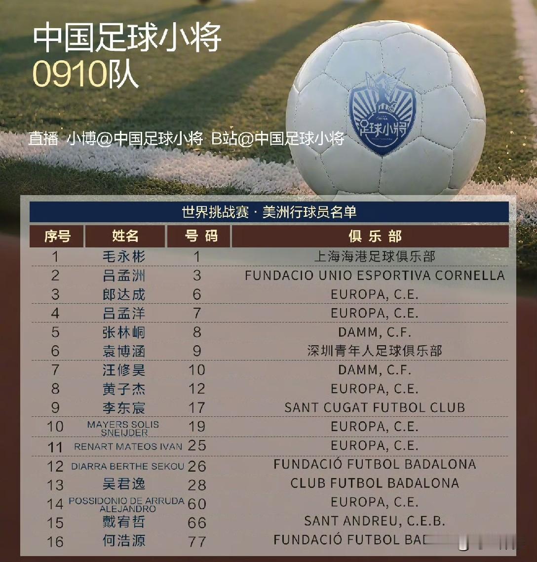 中国足球小将巴西的比赛明天晚上开踢，这次带了16个人要比荷兰杯赛人多，补充了吕孟