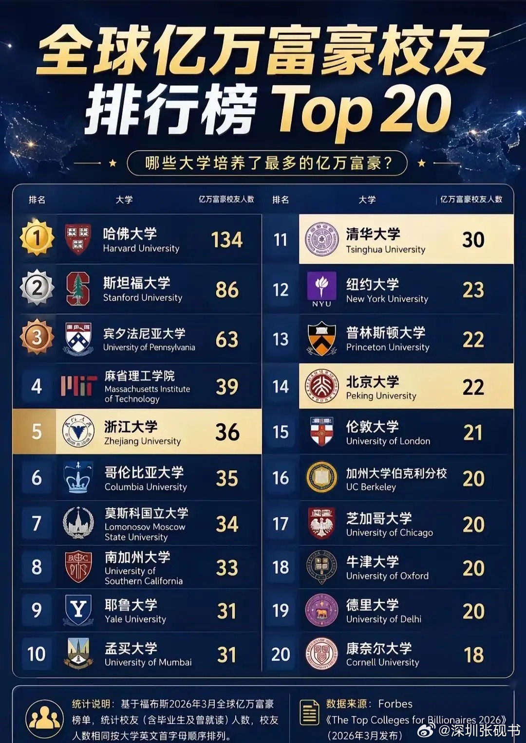 看下图，全球亿万富豪校友榜出炉，浙大凭什么力压清北冲到全球第五？福布斯这份亿万富豪校友榜单看点十足，