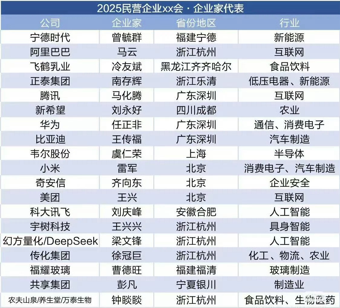 可以看出，人工智能、互联网、汽车制造是当下热门行业。这波杭州上大分……