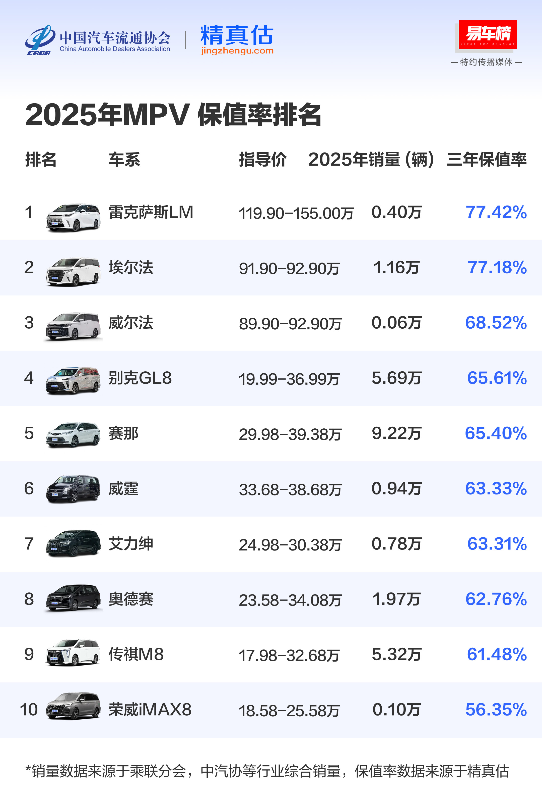 奔驰G的保值率一直很夸张，三年保值率能有90%MPV领域，埃尔法和雷尔法也是断层