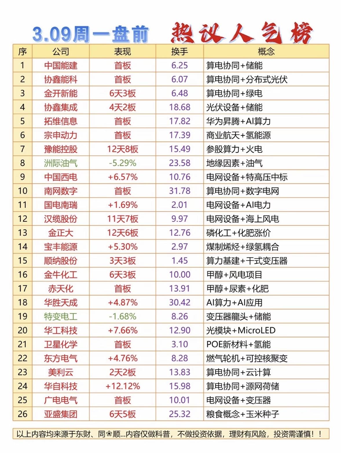 3.09热议人气榜：热门股票与概念解析新能源与算力概念股活跃，光伏储能、AI