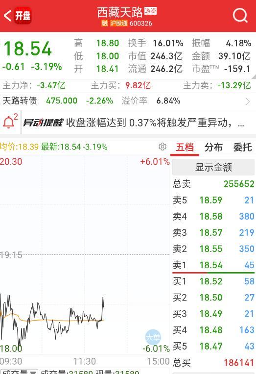 $西藏天路sh600326$这个今天没空间，但缩量很多，都在锁，看尾盘怎么表