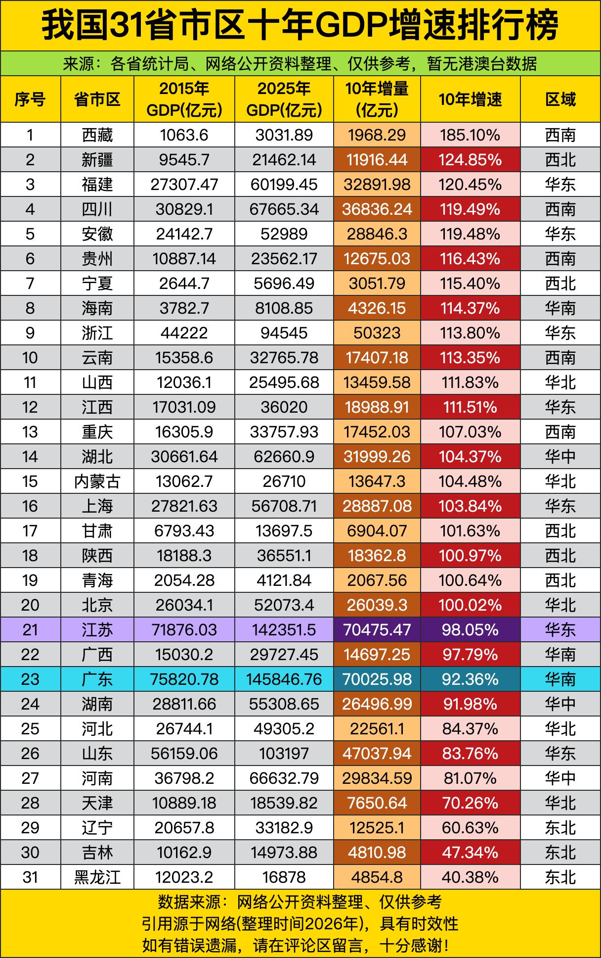 真没想到，过去十年GDP增速的榜首居然是西藏，直接干出了185%的增速，直接翻了