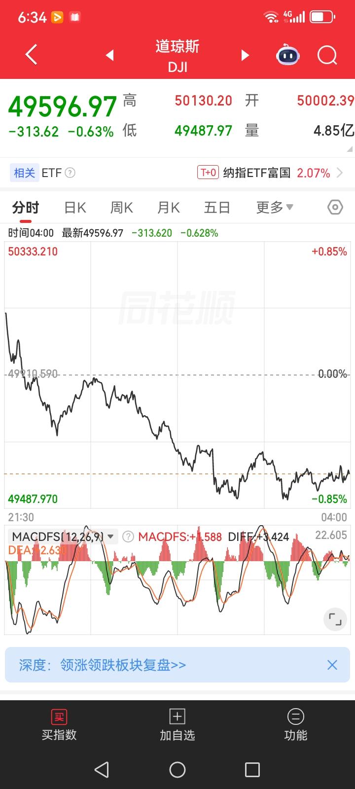 昨夜美股三大指数全线下跌，由于美股涨得太多，现在开始下跌了。同时富时A50也下跌