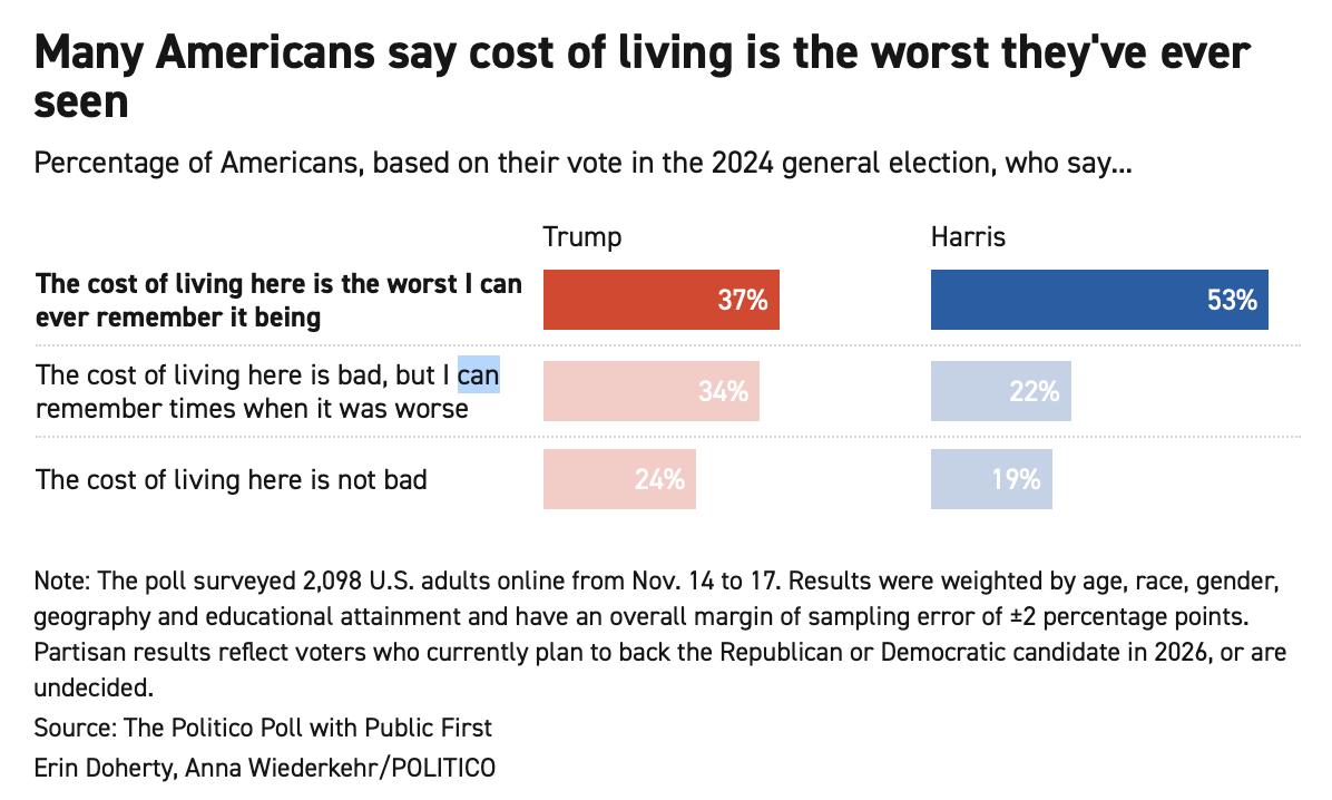 POLITICO最新民调显示，美国民众对生活成本高企的不满情绪持续升温，不少受访