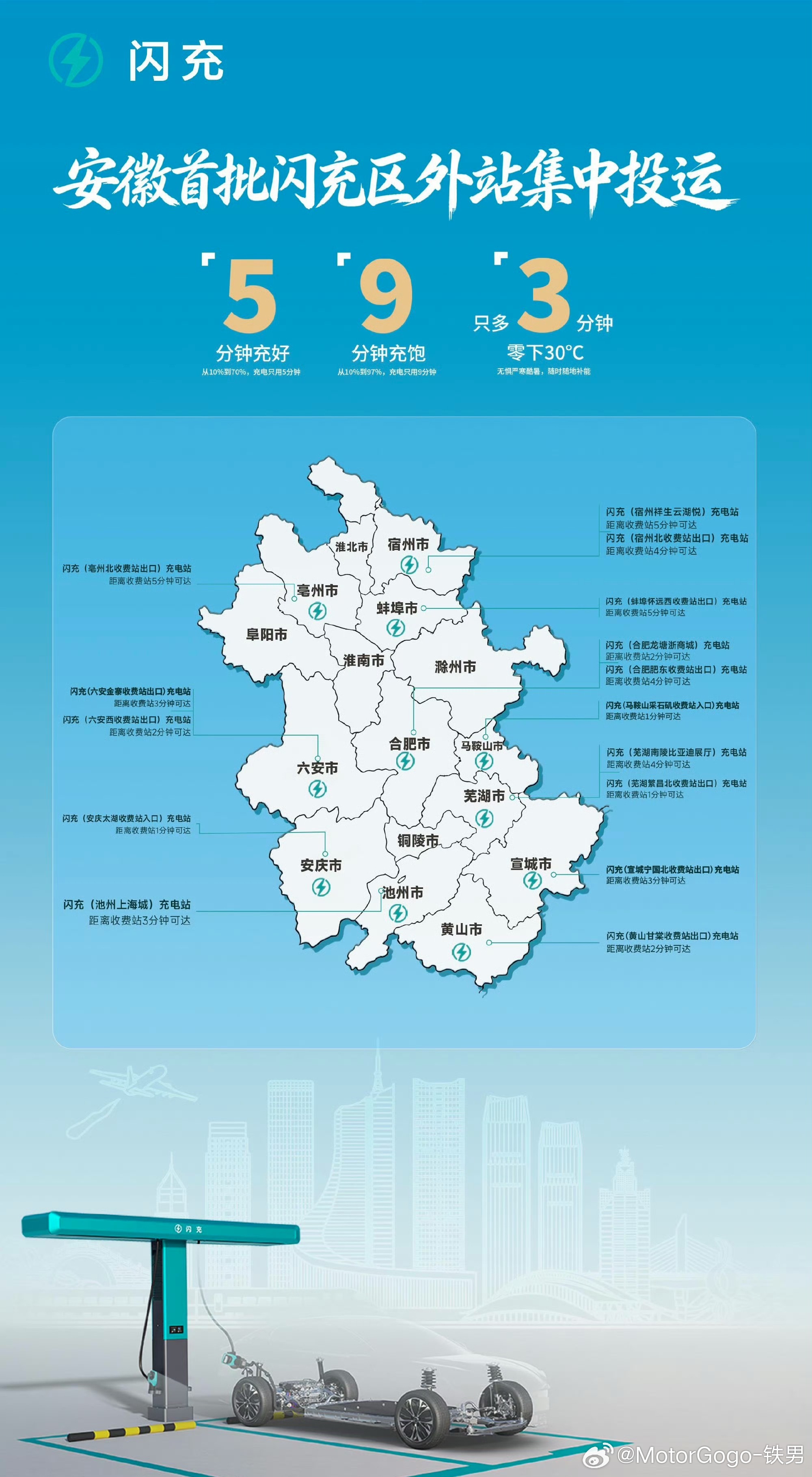 比亚迪闪充铺得很快，除了高速服务区外，还集中在高速出口处建了一批，这样黄金周的时