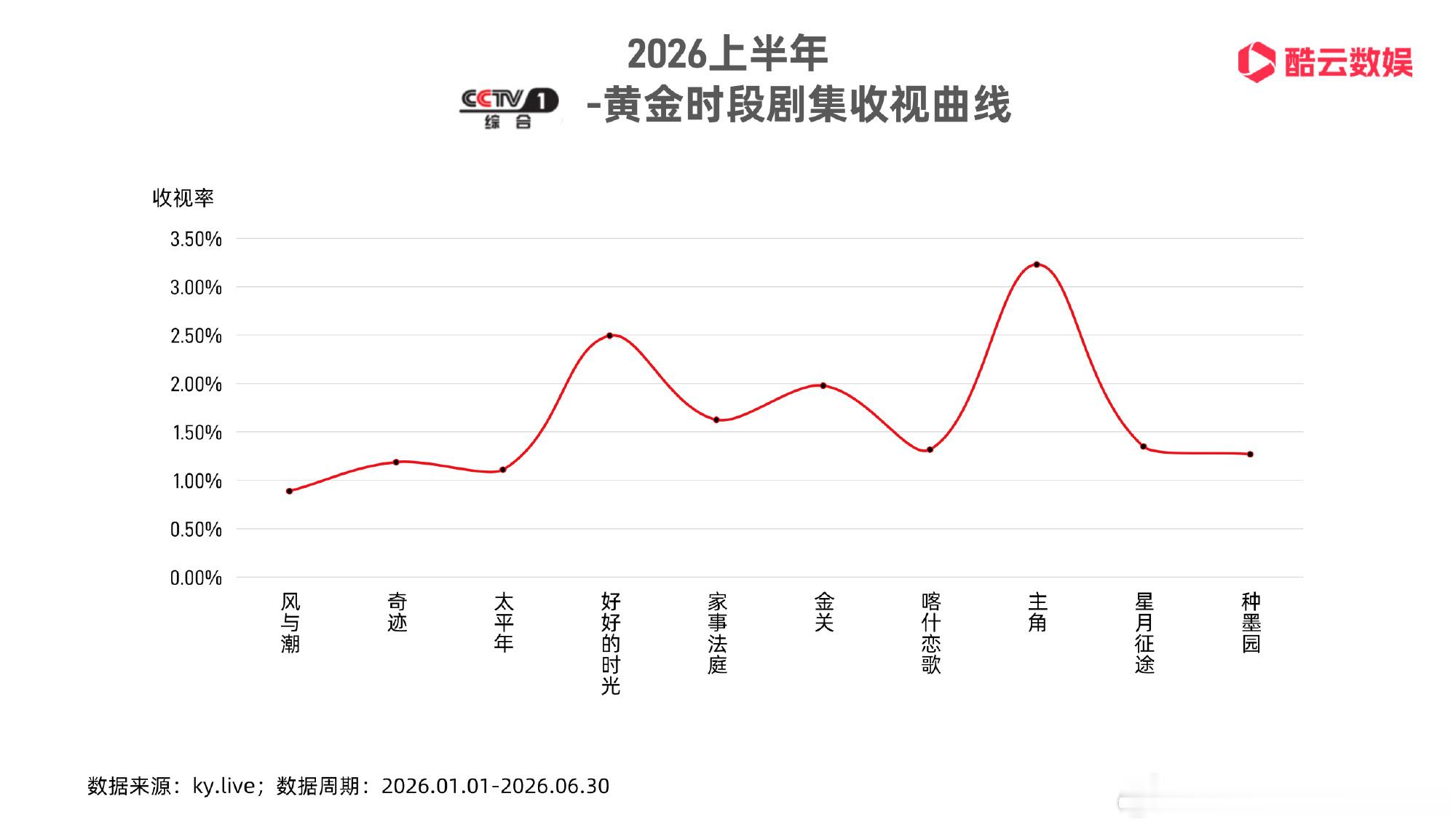 2026酷云半年报央一酷云收视率排名👑张嘉益、刘浩存《主角》收视率3.23%?