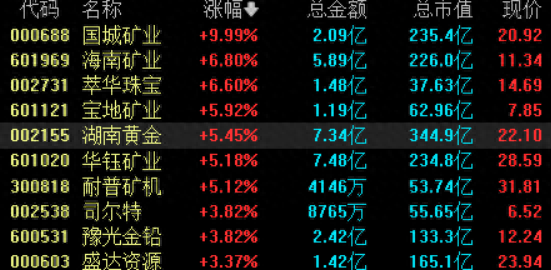 金价, 彻底爆了!