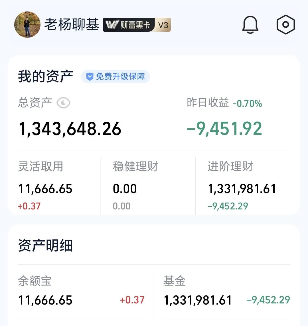 昨天基金亏损9452元，亏损率0.70%，基金持有1331981元，资金总额13