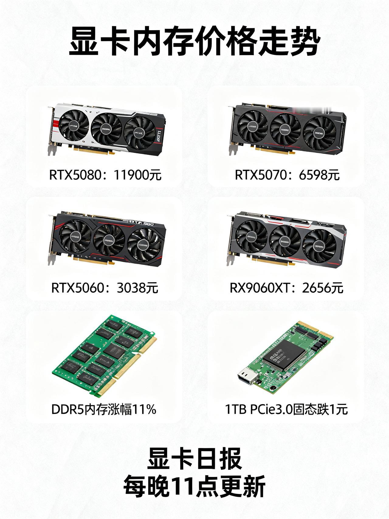 显卡日报：50系显卡全线涨价，5060破3000元RTX5080飙到11900