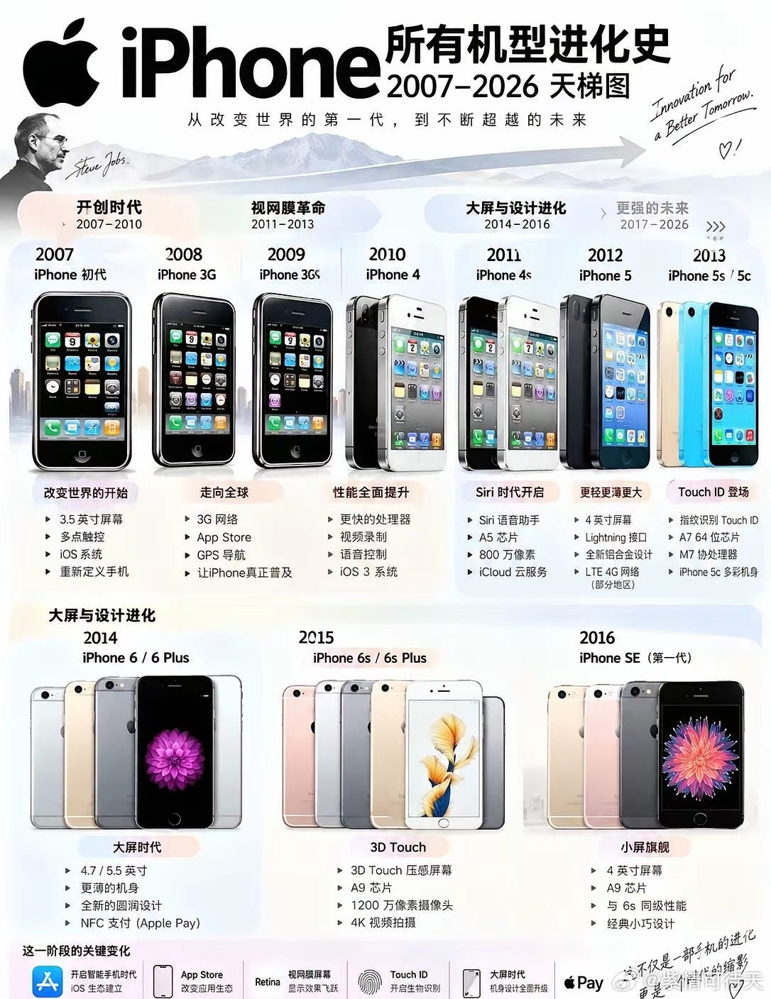iPhone2007‑2026全机型进化史从2007年初代iPhone，一路走到2026的iPhon