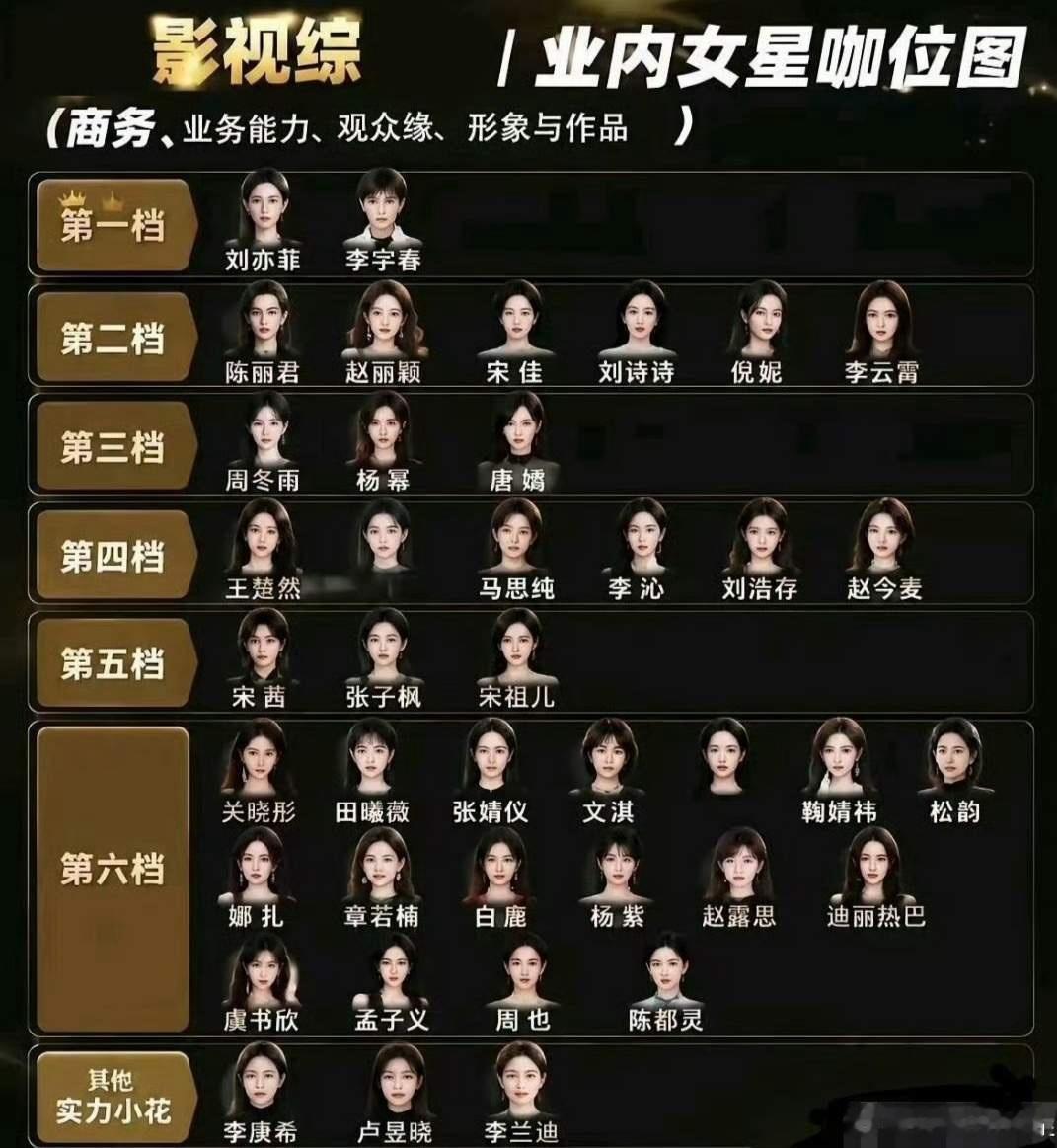 网传2026业内女星咖位图真是太搞笑了李宇春咖位这么高，她有一个代表作吗？陈丽君
