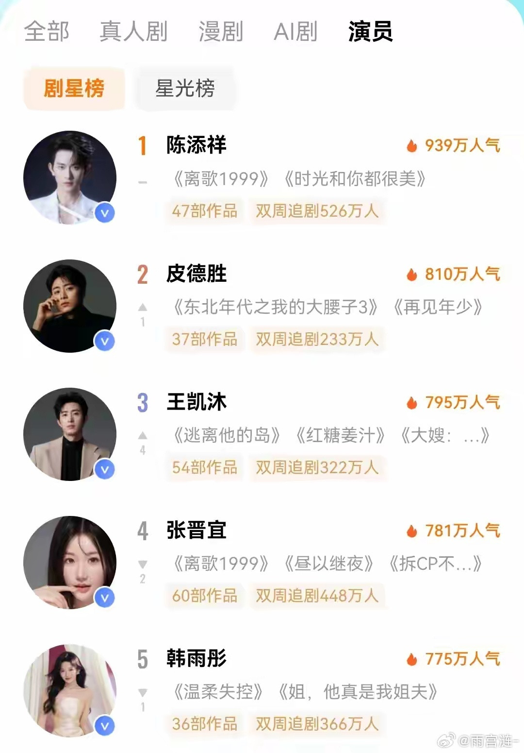 短剧顶流梯队大换血！李柯以跌第7，郭宇欣没资格，榜首实至名归