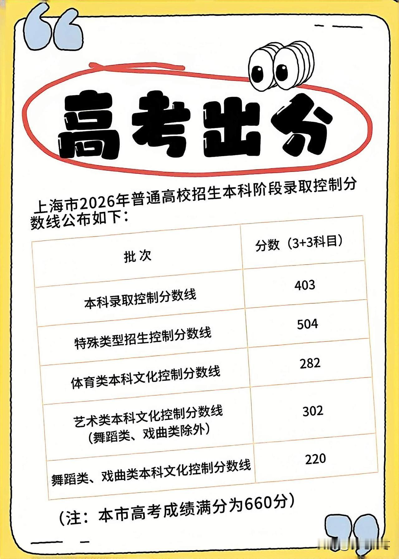 26年上海高考一分一段表，真的是神仙打架，满分660分，616分以上就有58人，