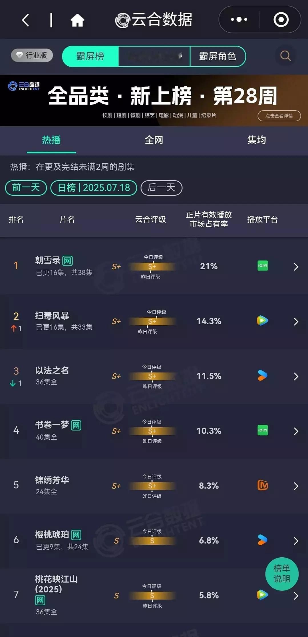 今日云合：朝雪录21%扫毒14.3%以法11.5%樱桃6.8%​​​