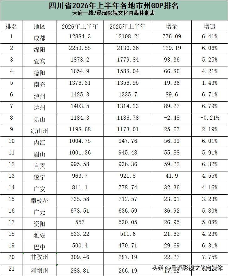 2026年上半年四川省各地市州GDP排名出炉，数据有什么看点？看点1.成都增量