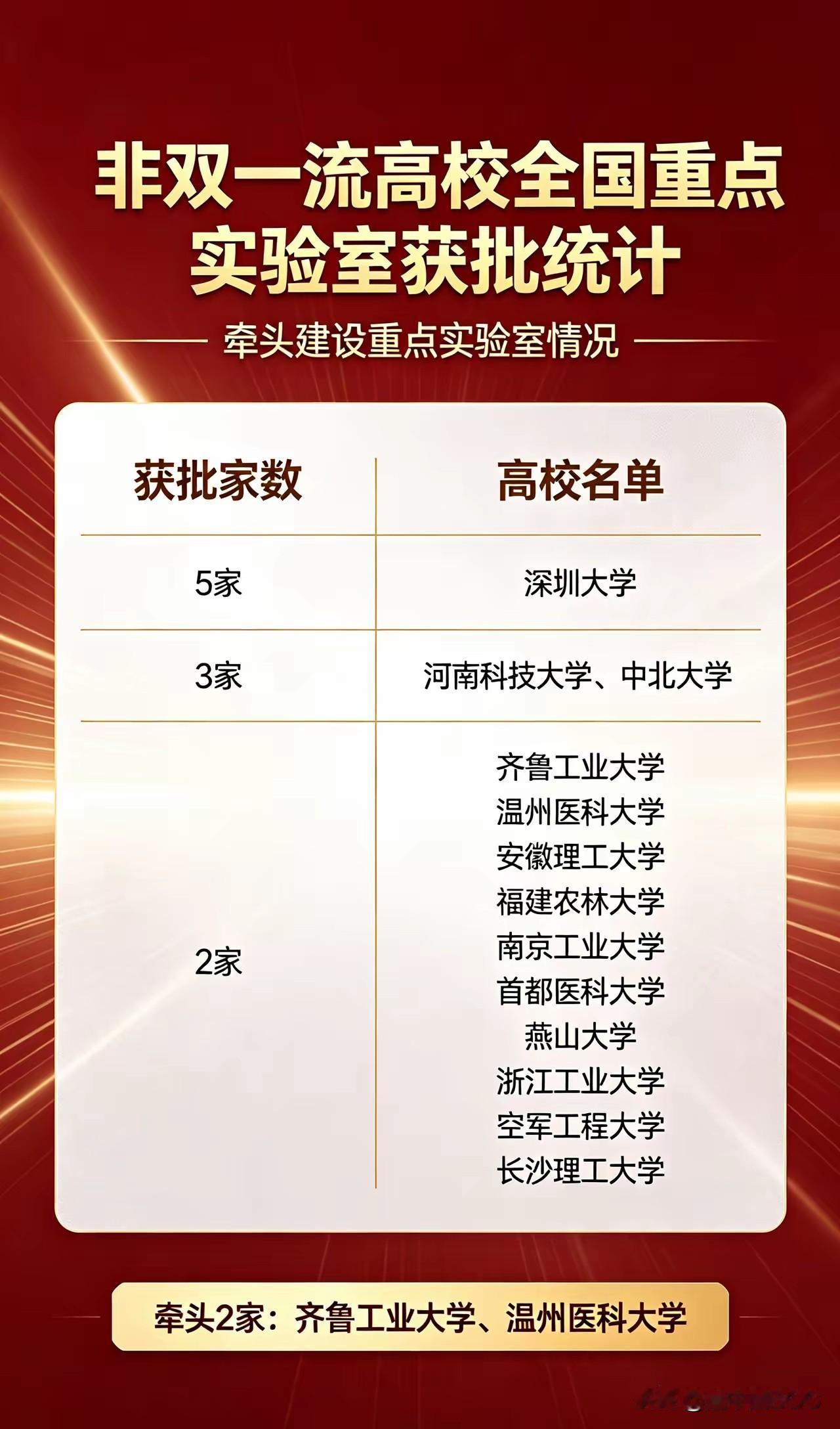 全国重点实验室，双一流高校的"标配"对吧？错。一批连双一流都不是的大学，悄悄
