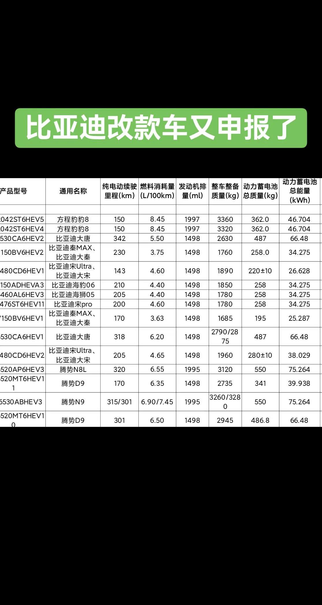 二代刀片电池的车马上就要爆发了，今年是要全民闪充了吗？工信部第405批新车申报