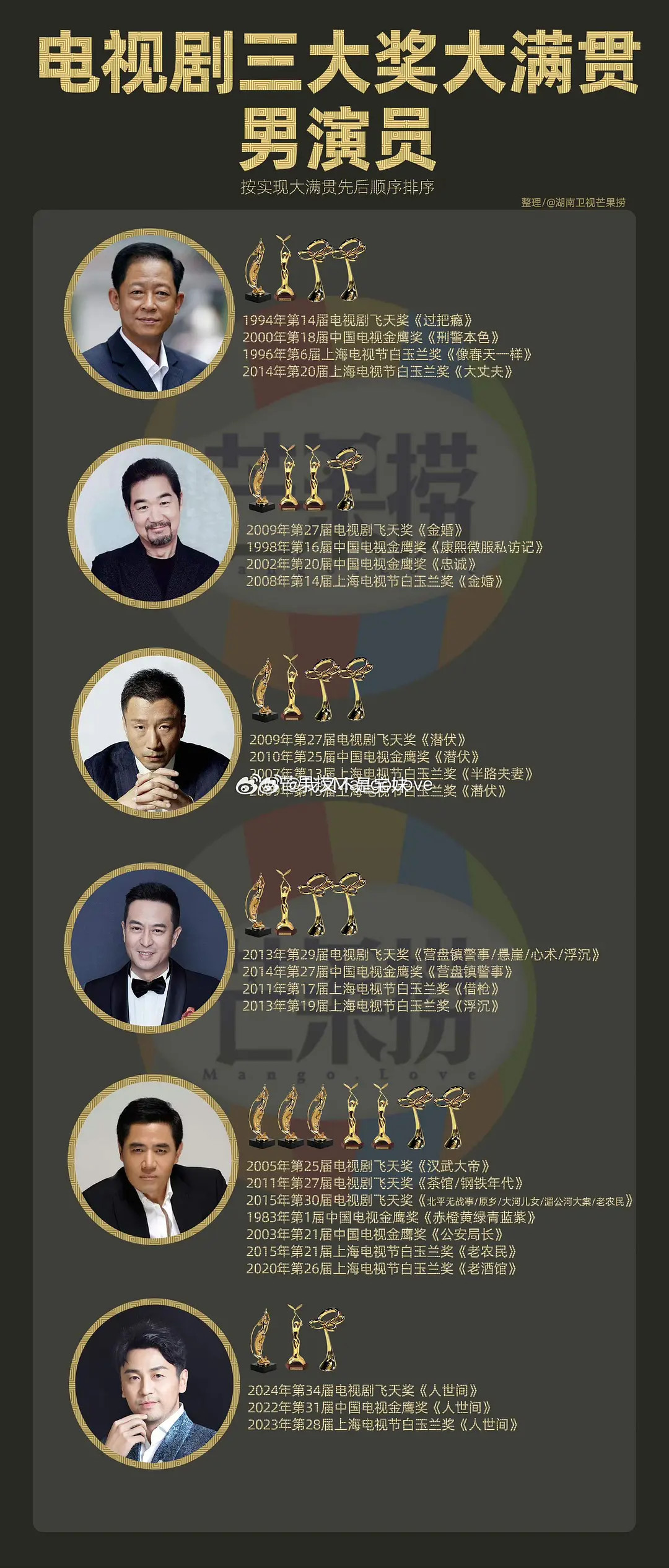 宋佳成为女演员第六位视后大满贯至此男女演员都有6个视帝/视后大满贯了​​​