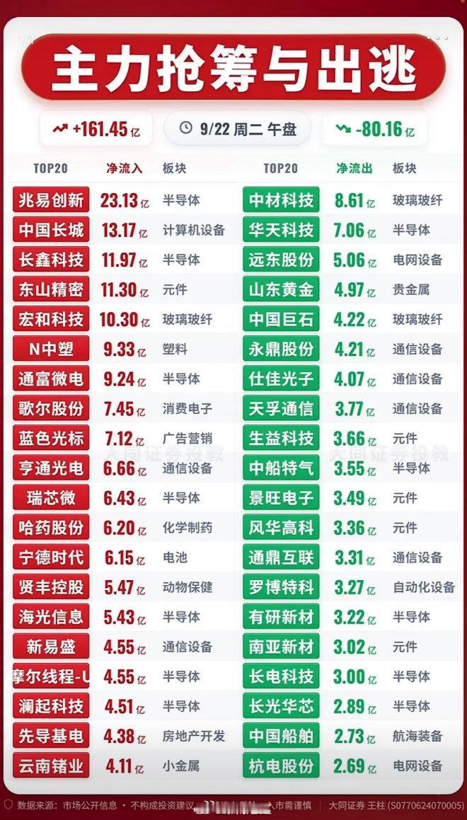9月22日上午｜主力资金抢筹、出逃前20名个股刚整理完9月22日上午主力资金进出