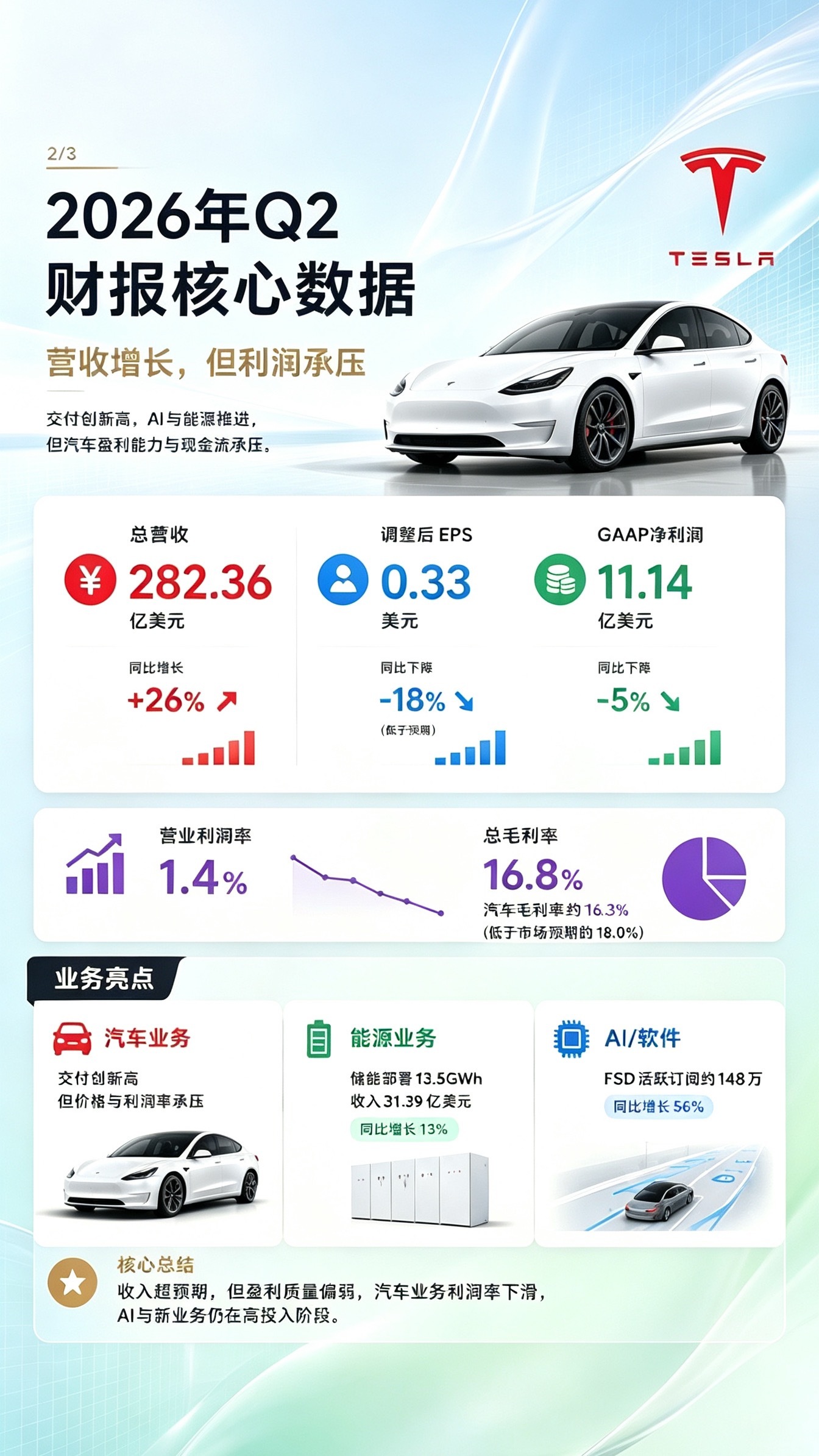 特斯拉的车友们不用紧张！大家都以为特斯拉卖车不赚钱才缺钱，其实恰恰相反。汽车销售