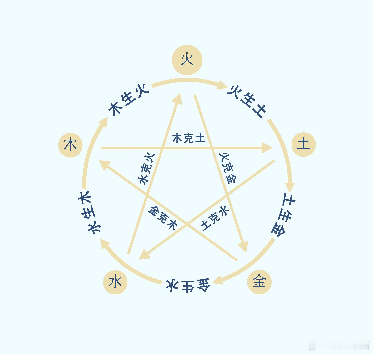 八字提要子月癸日癸丑时日时双癸，又生子月，癸水当令，不虞杀克，时支丑土七杀，虽与