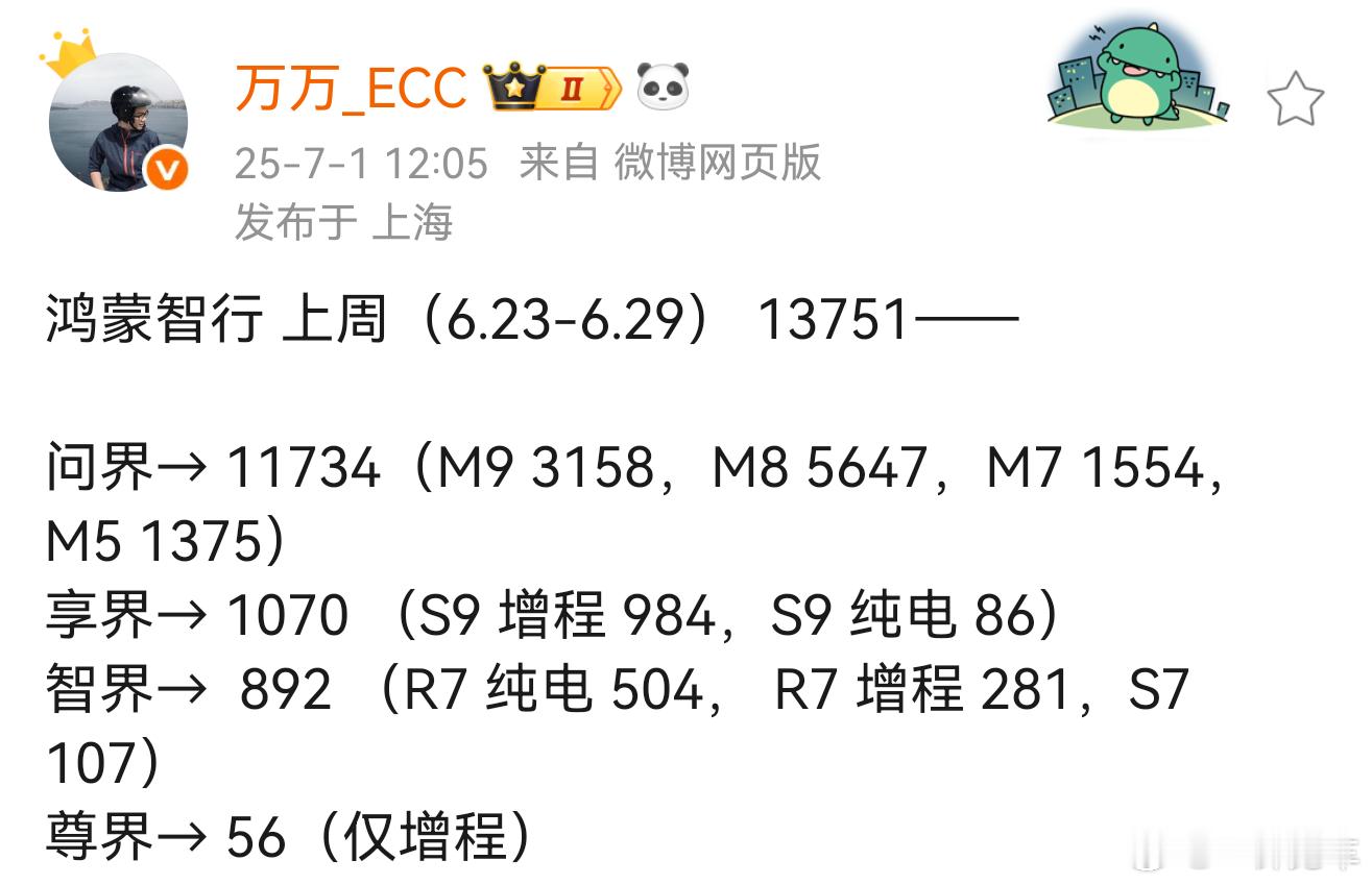 鸿蒙智行整体就是这么个情况，不仅问界M9、M8所向披靡，M7、M5也都很坚挺，强
