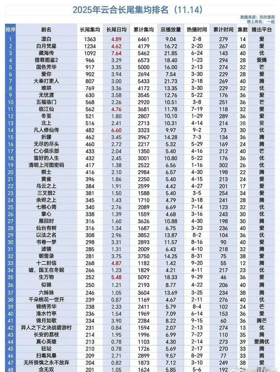 截止到11月14日，今年长尾最强的剧集郭京飞、赵今麦的《漂白》白鹿、敖瑞鹏的《白
